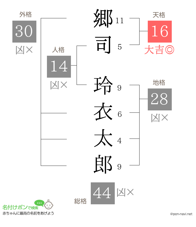 郷司 玲衣太郎さんの姓名判断結果