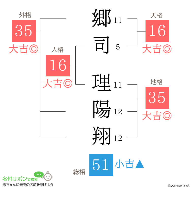 郷司 理陽翔さんの姓名判断結果