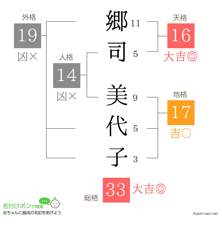 郷司 美代子さんの姓名判断結果