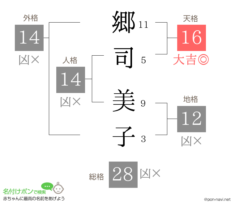 郷司 美子さんの姓名判断結果
