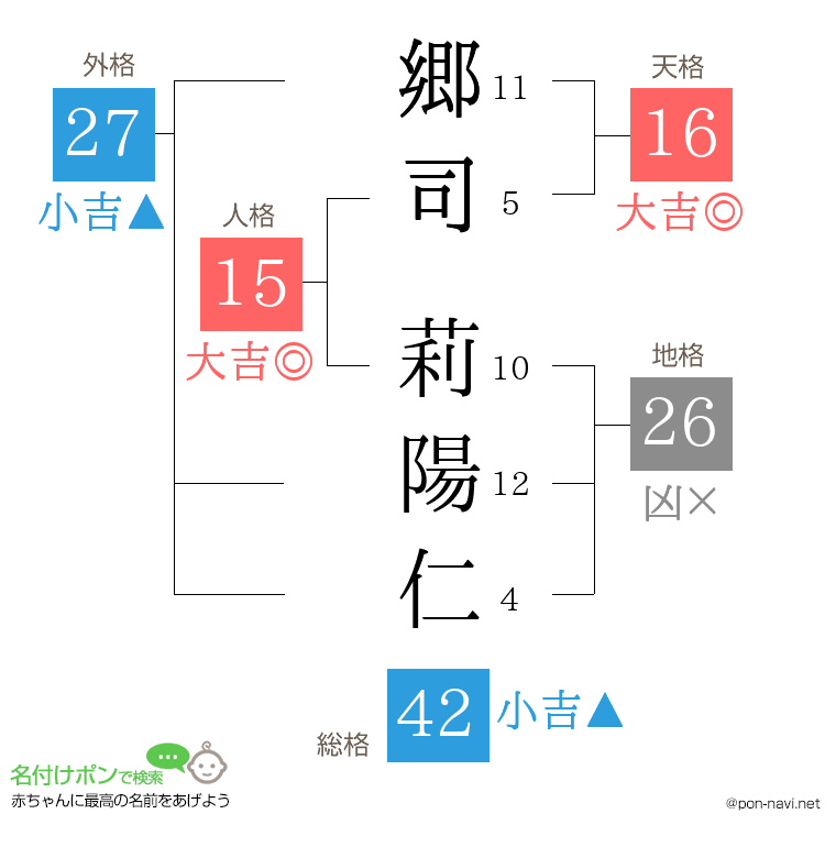 郷司 莉陽仁さんの姓名判断結果