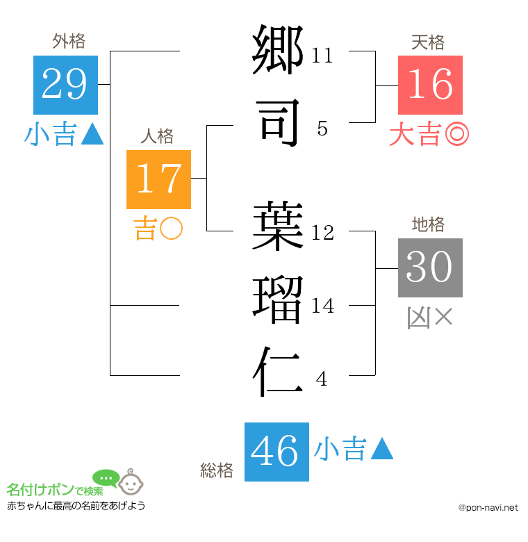 郷司 葉瑠仁さんの姓名判断結果