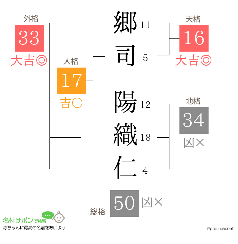 郷司 陽織仁さんの姓名判断結果