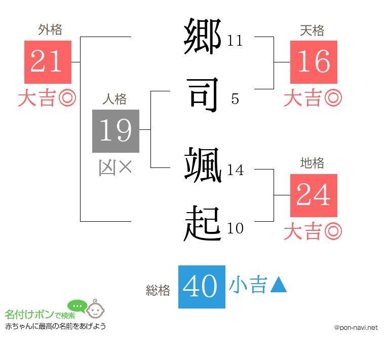郷司 颯起さんの姓名判断結果