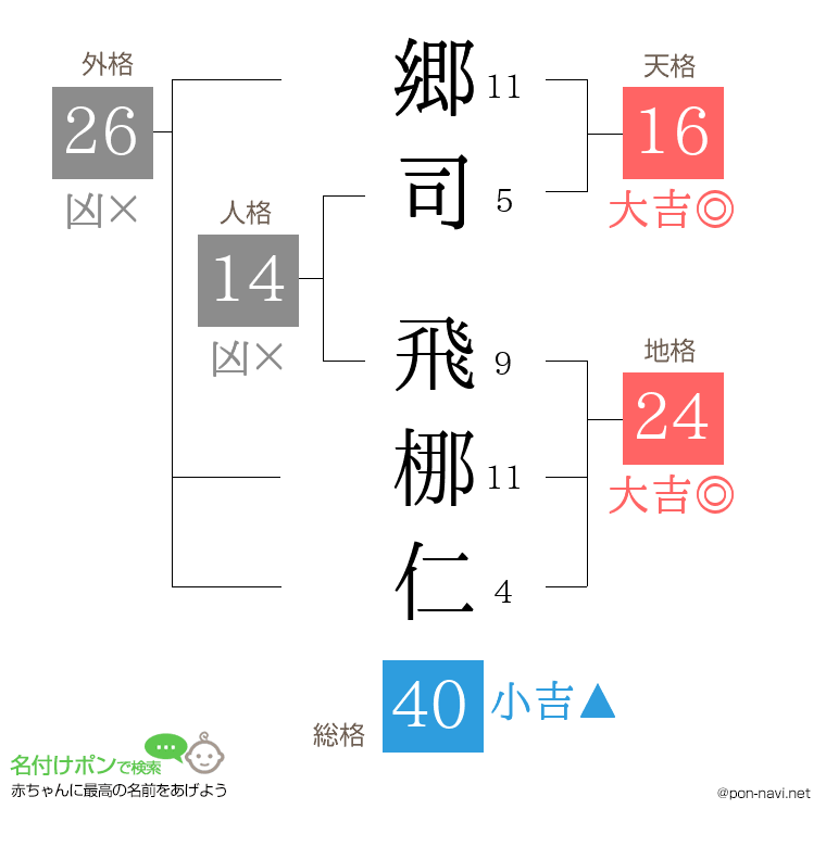 郷司 飛梛仁さんの姓名判断結果