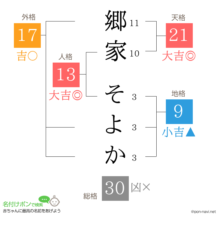 郷家 そよかさんの姓名判断結果