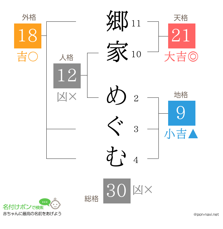 郷家 めぐむさんの姓名判断結果