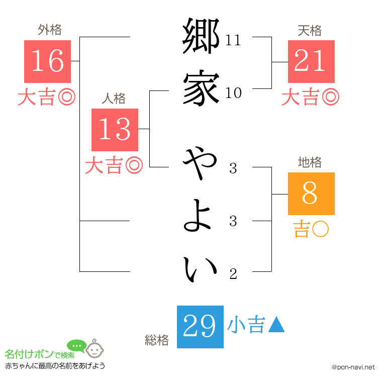 郷家 やよいさんの姓名判断結果