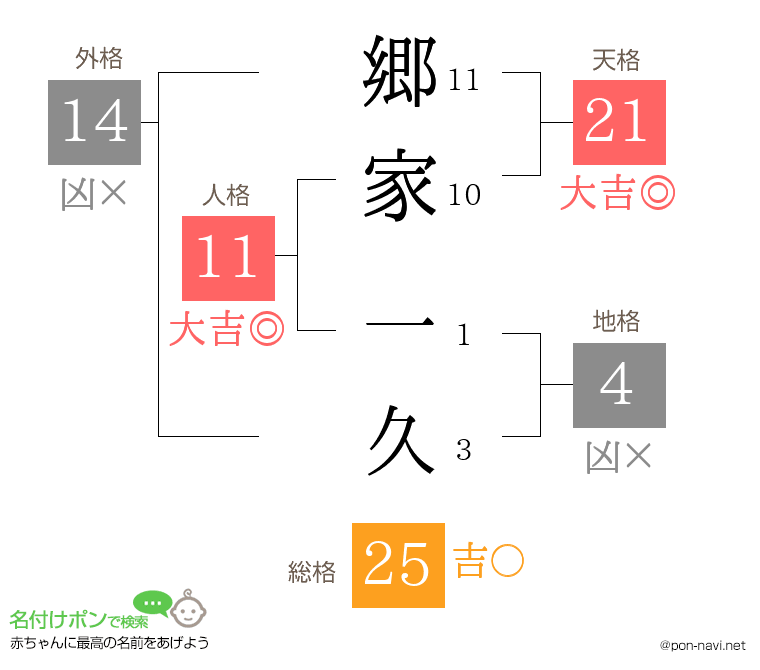 郷家 一久さんの姓名判断結果