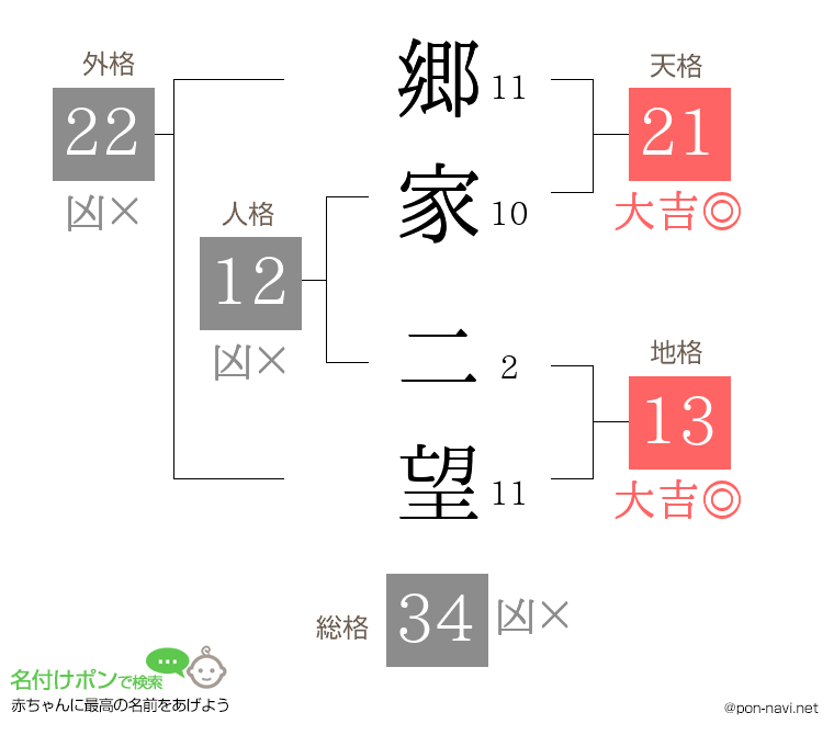 郷家 二望さんの姓名判断結果