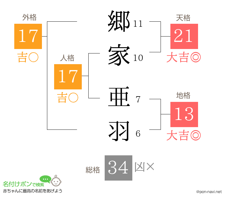 郷家 亜羽さんの姓名判断結果
