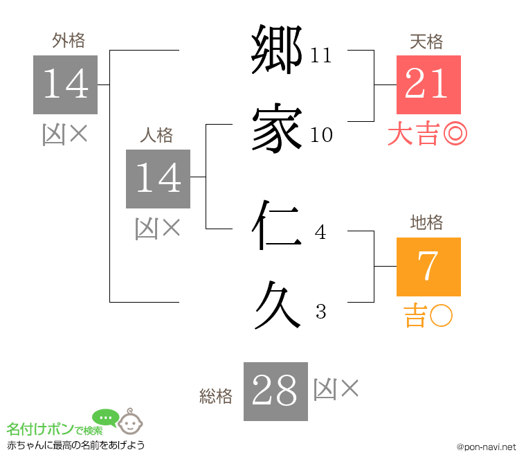 郷家 仁久さんの姓名判断結果