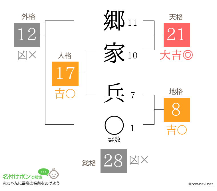 郷家 兵さんの姓名判断結果