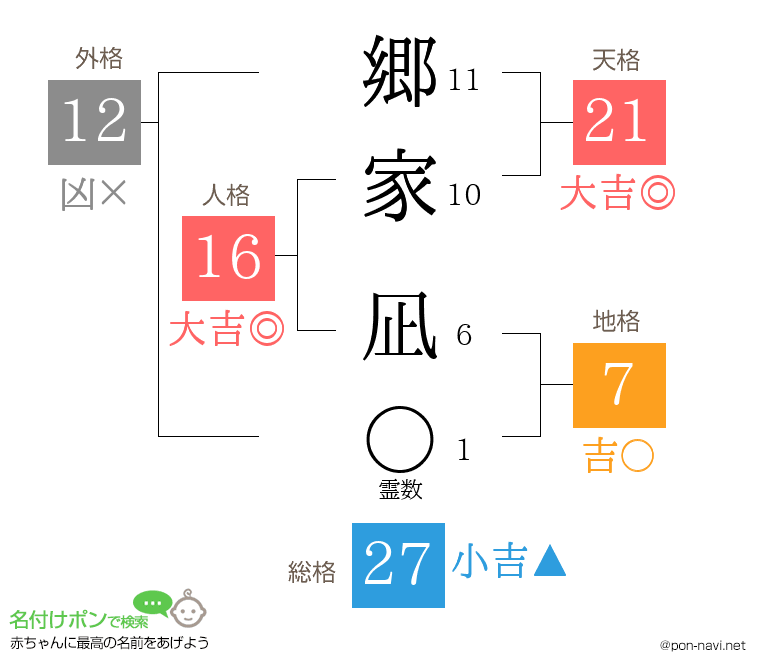 郷家 凪さんの姓名判断結果