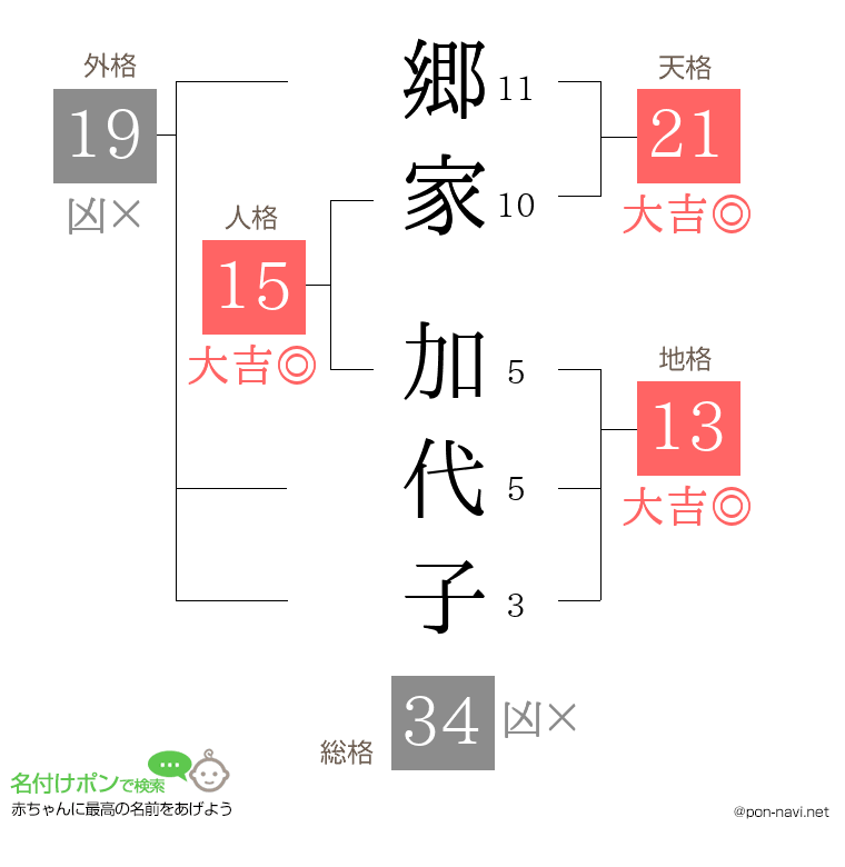 郷家 加代子さんの姓名判断結果