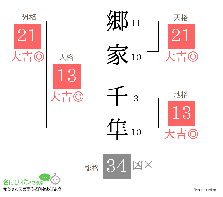 郷家 千隼さんの姓名判断結果