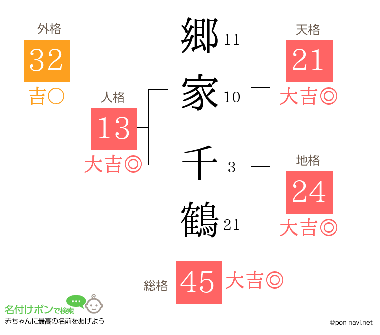 郷家 千鶴さんの姓名判断結果