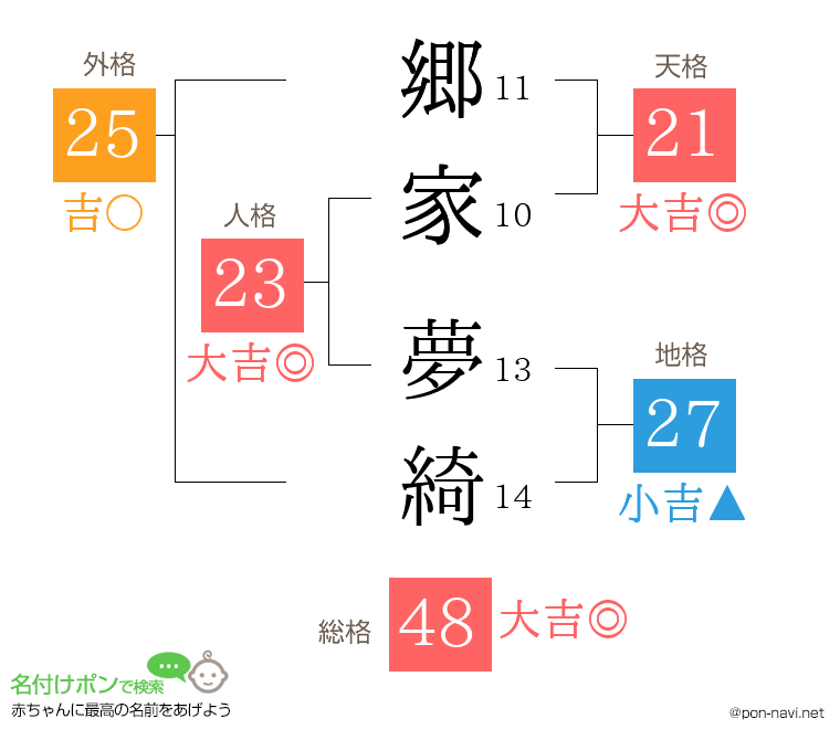 郷家 夢綺さんの姓名判断結果