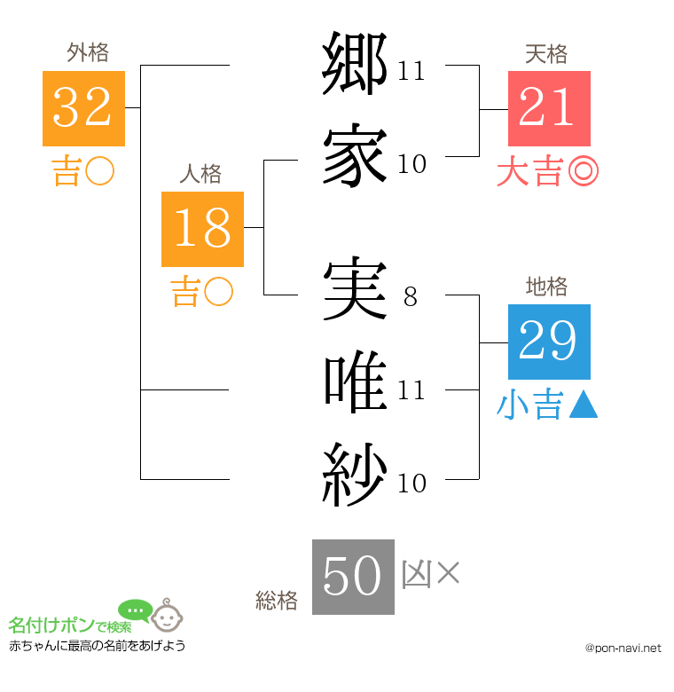 郷家 実唯紗さんの姓名判断結果