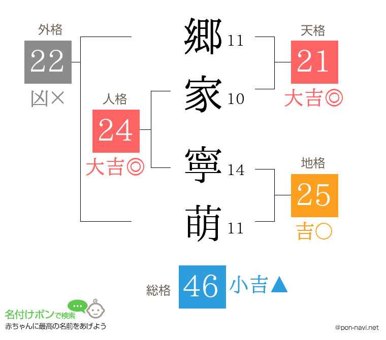 郷家 寧萌さんの姓名判断結果
