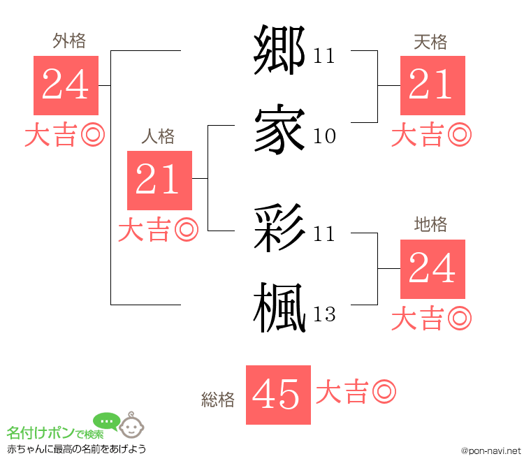 郷家 彩楓さんの姓名判断結果