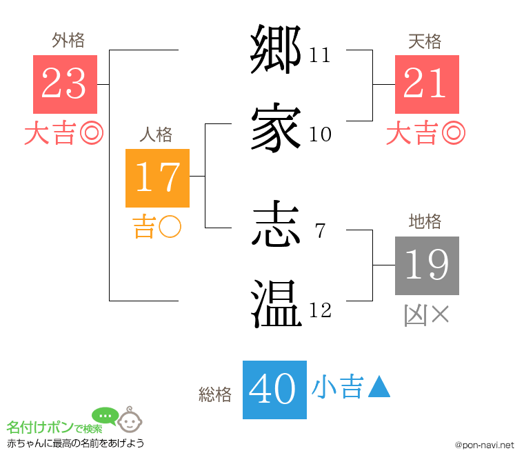 郷家 志温さんの姓名判断結果