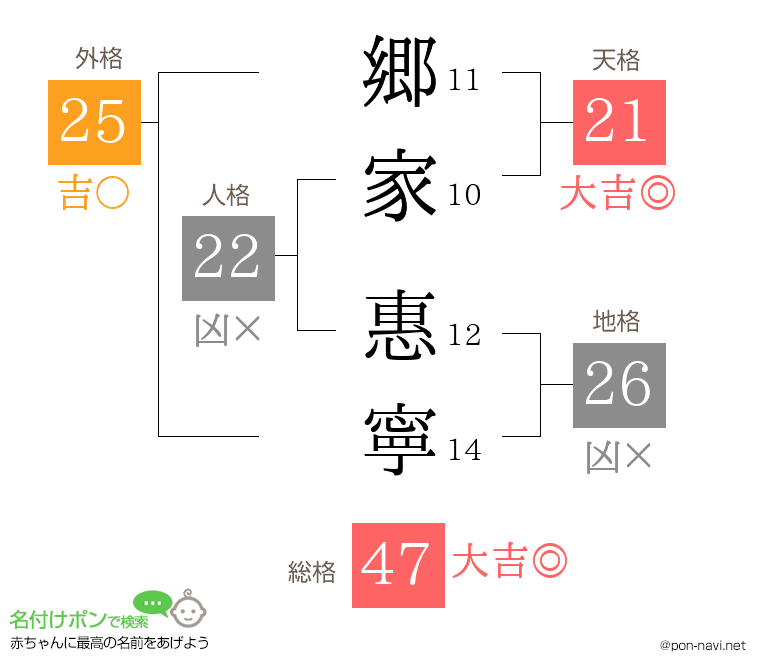 郷家 惠寧さんの姓名判断結果