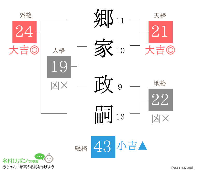 郷家 政嗣さんの姓名判断結果
