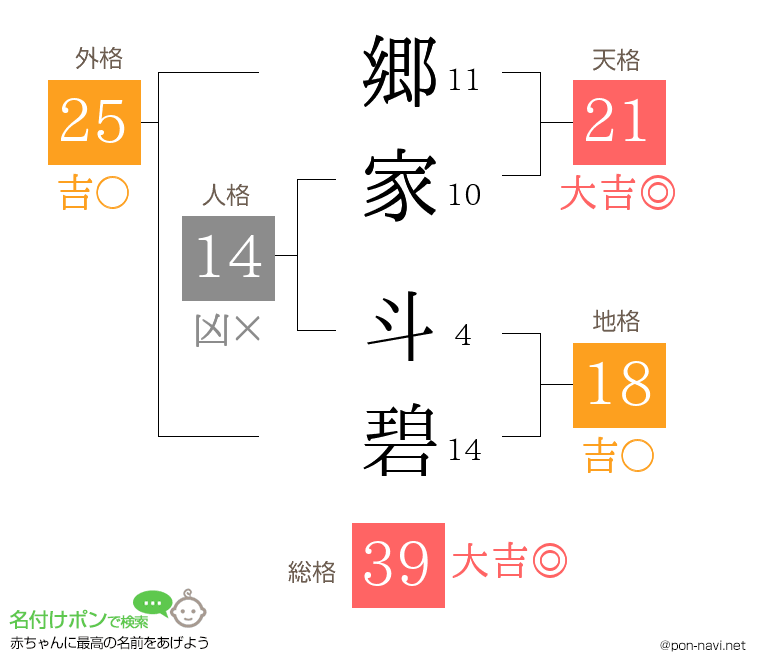 郷家 斗碧さんの姓名判断結果