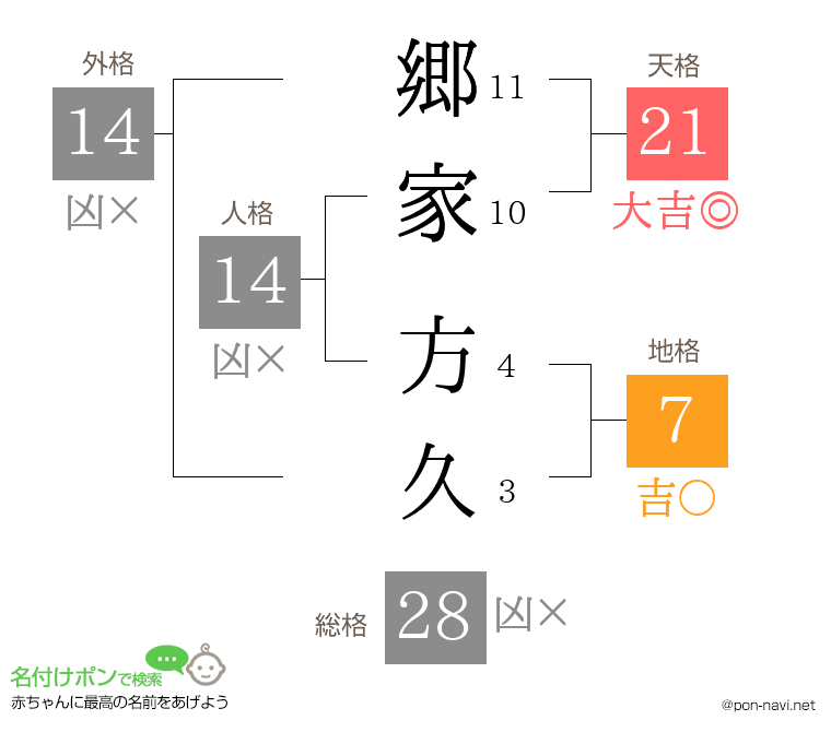 郷家 方久さんの姓名判断結果