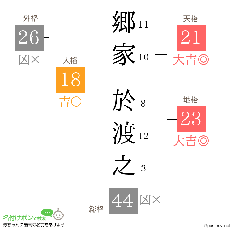 郷家 於渡之さんの姓名判断結果