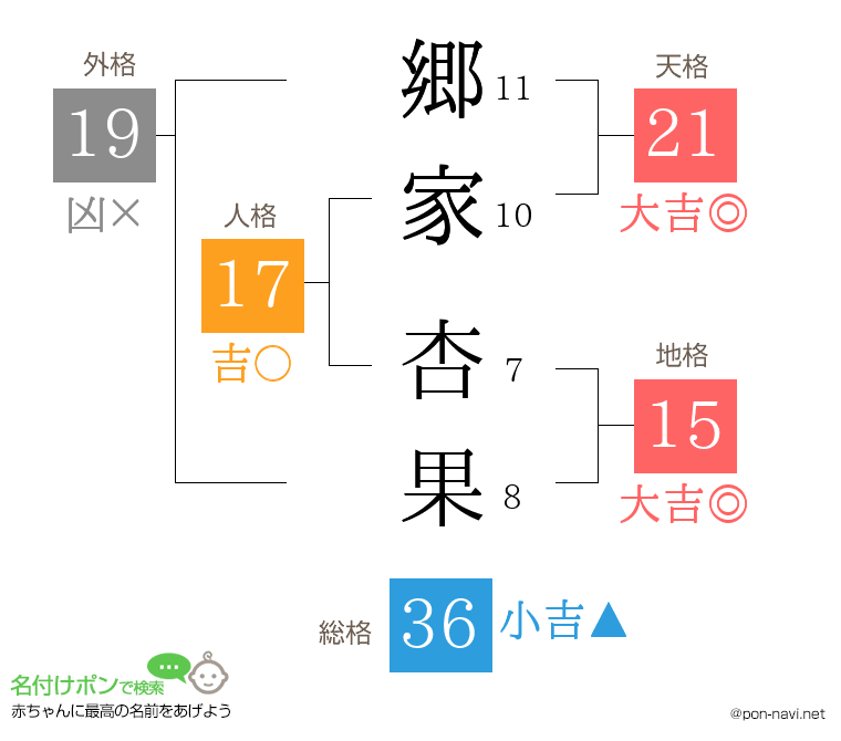 郷家 杏果さんの姓名判断結果
