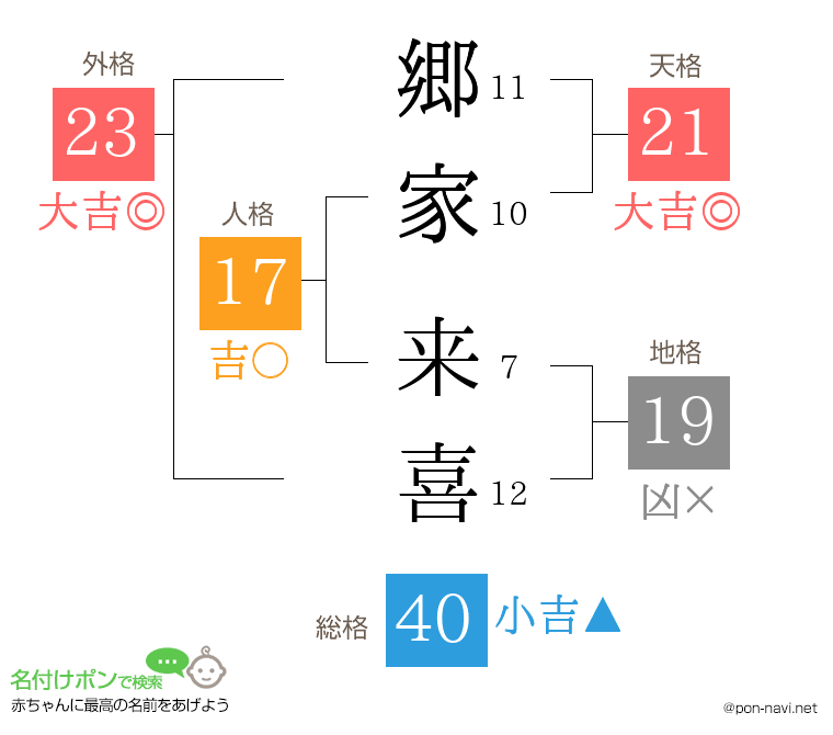 郷家 来喜さんの姓名判断結果