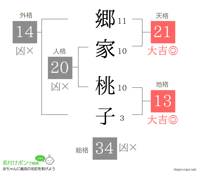 郷家 桃子さんの姓名判断結果