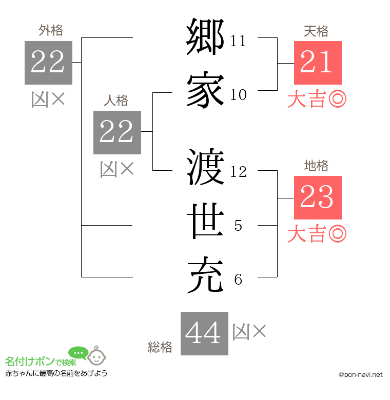 郷家 渡世充さんの姓名判断結果