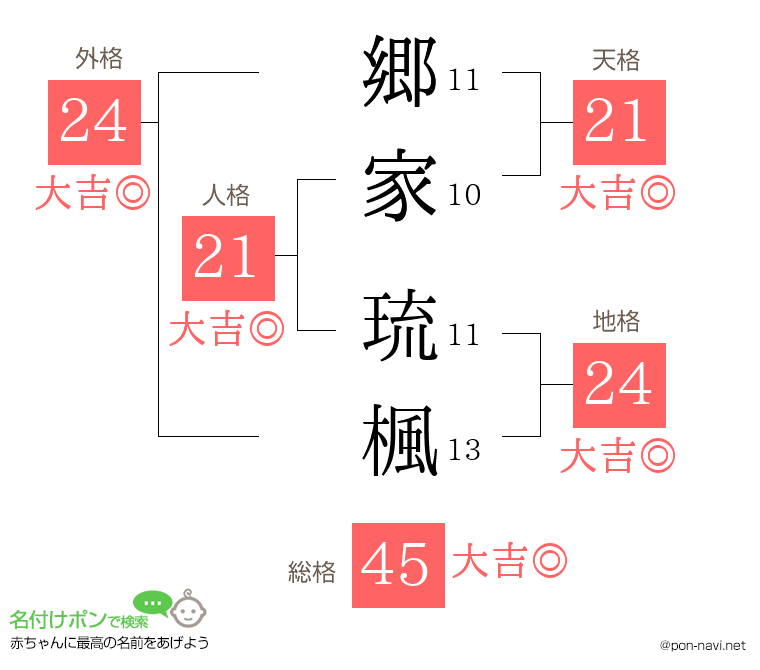 郷家 琉楓さんの姓名判断結果