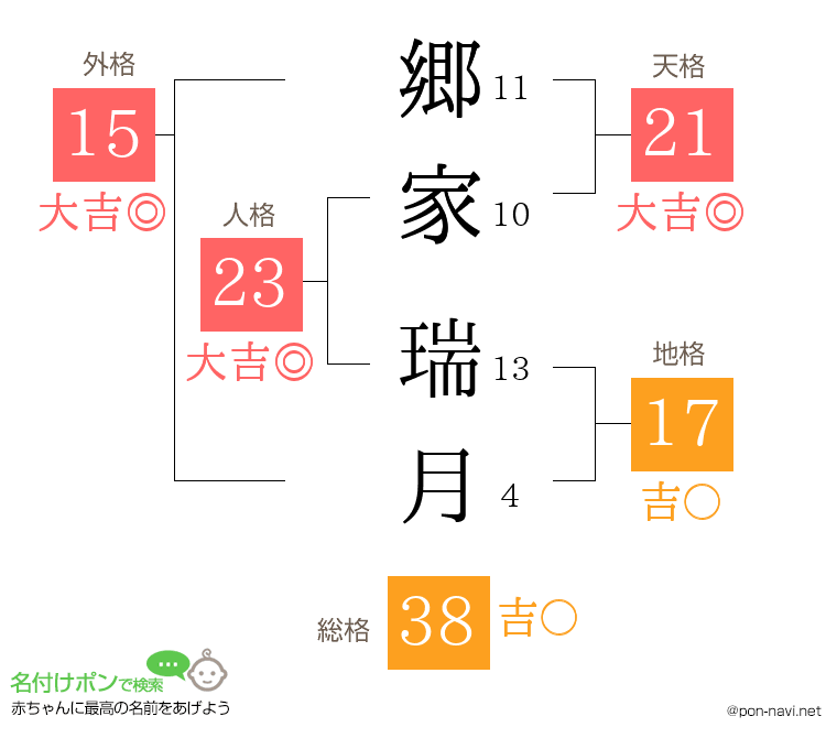 郷家 瑞月さんの姓名判断結果