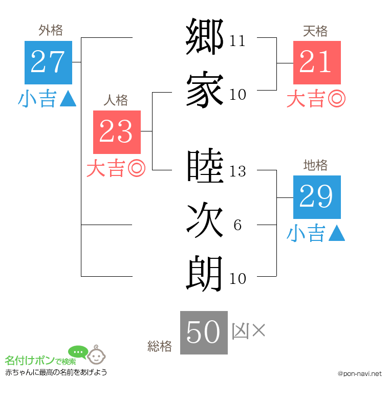 郷家 睦次朗さんの姓名判断結果