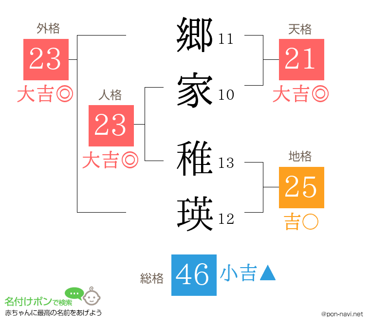 郷家 稚瑛さんの姓名判断結果