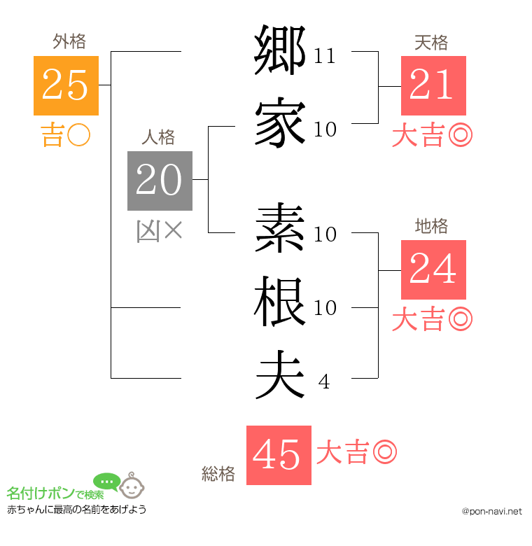 郷家 素根夫さんの姓名判断結果