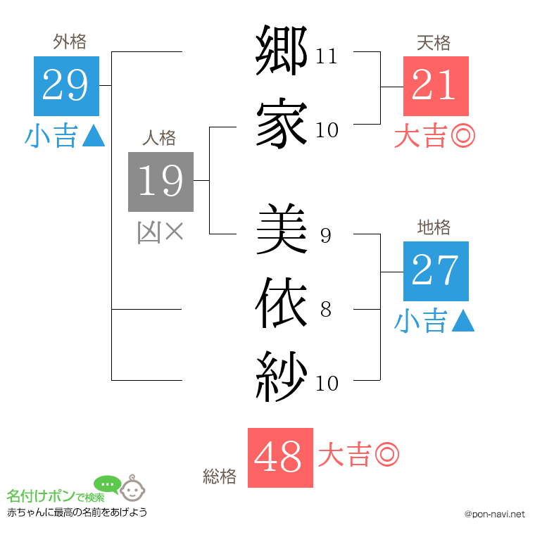 郷家 美依紗さんの姓名判断結果