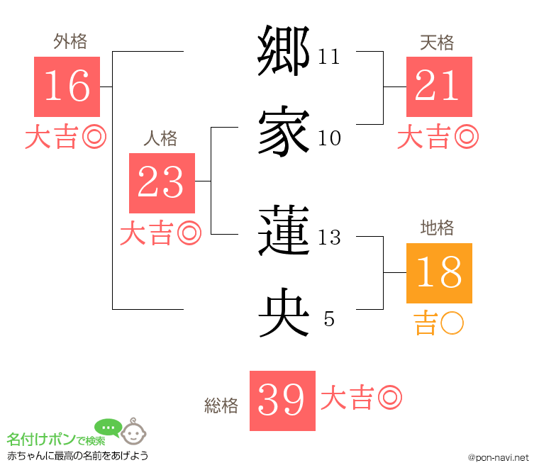 郷家 蓮央さんの姓名判断結果