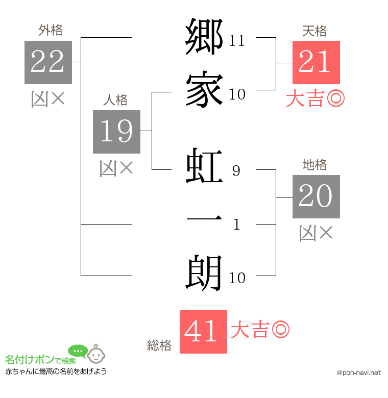 郷家 虹一朗さんの姓名判断結果