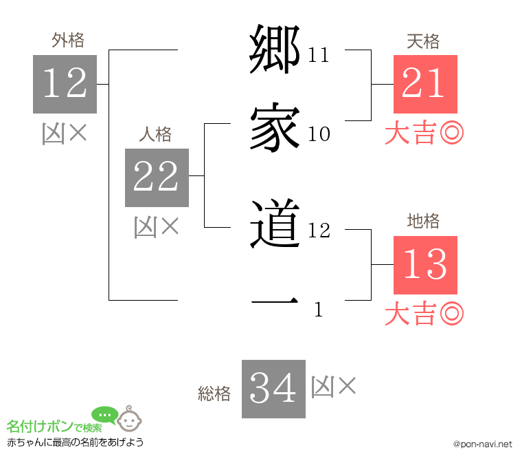 郷家 道一さんの姓名判断結果
