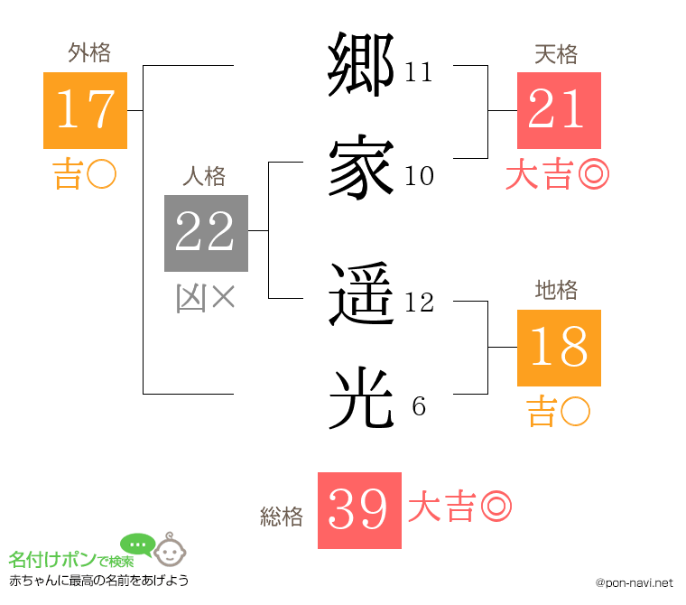 郷家 遥光さんの姓名判断結果