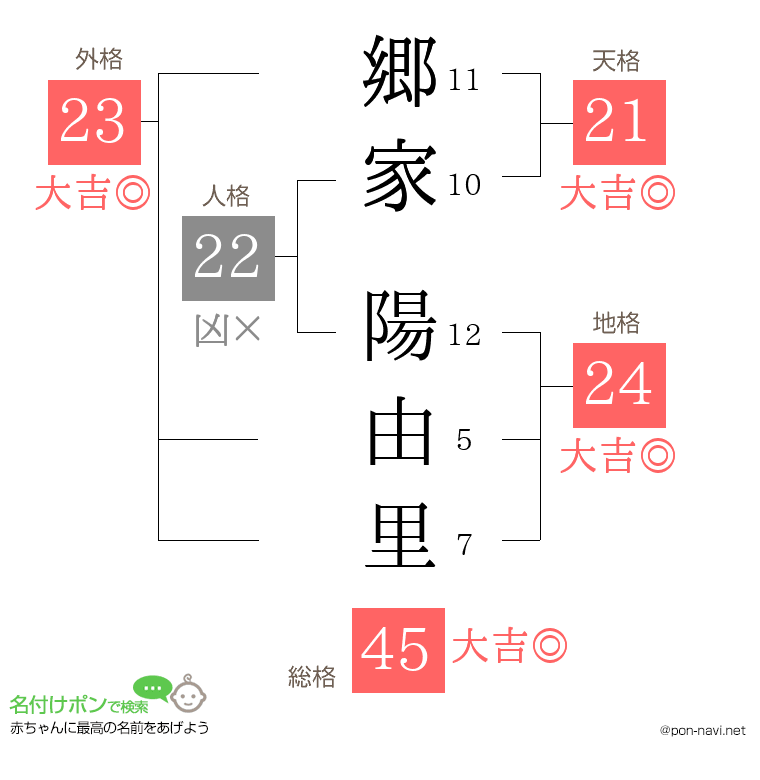 郷家 陽由里さんの姓名判断結果