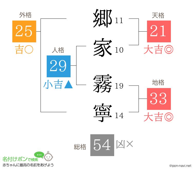 郷家 霧寧さんの姓名判断結果