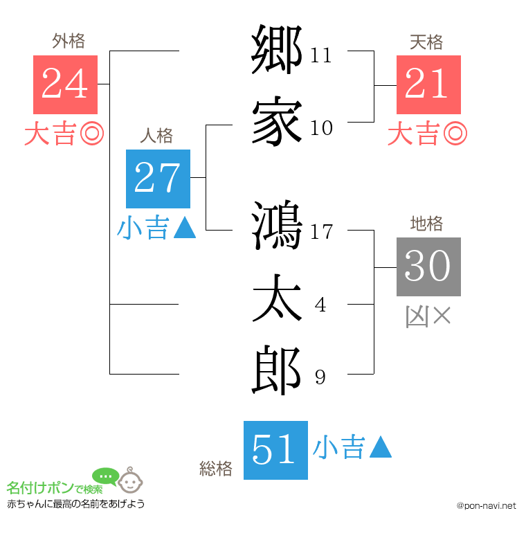 郷家 鴻太郎さんの姓名判断結果