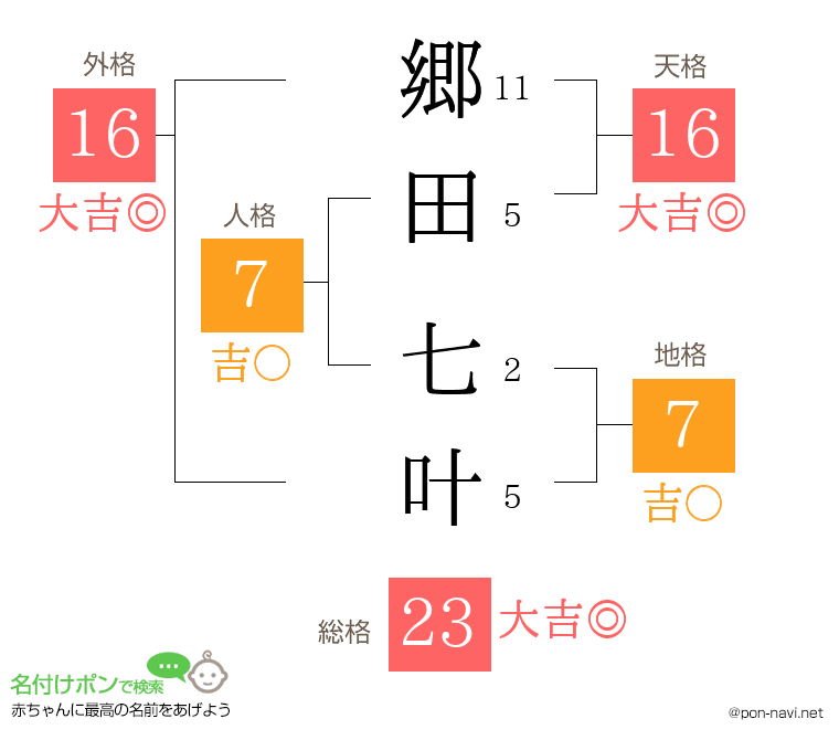郷田 七叶さんの姓名判断結果