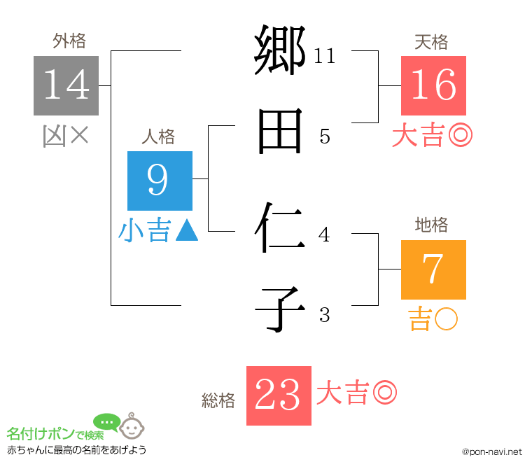 郷田 仁子さんの姓名判断結果